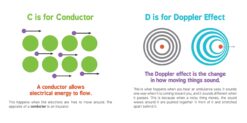 ABCs of Science by Baby University 2
